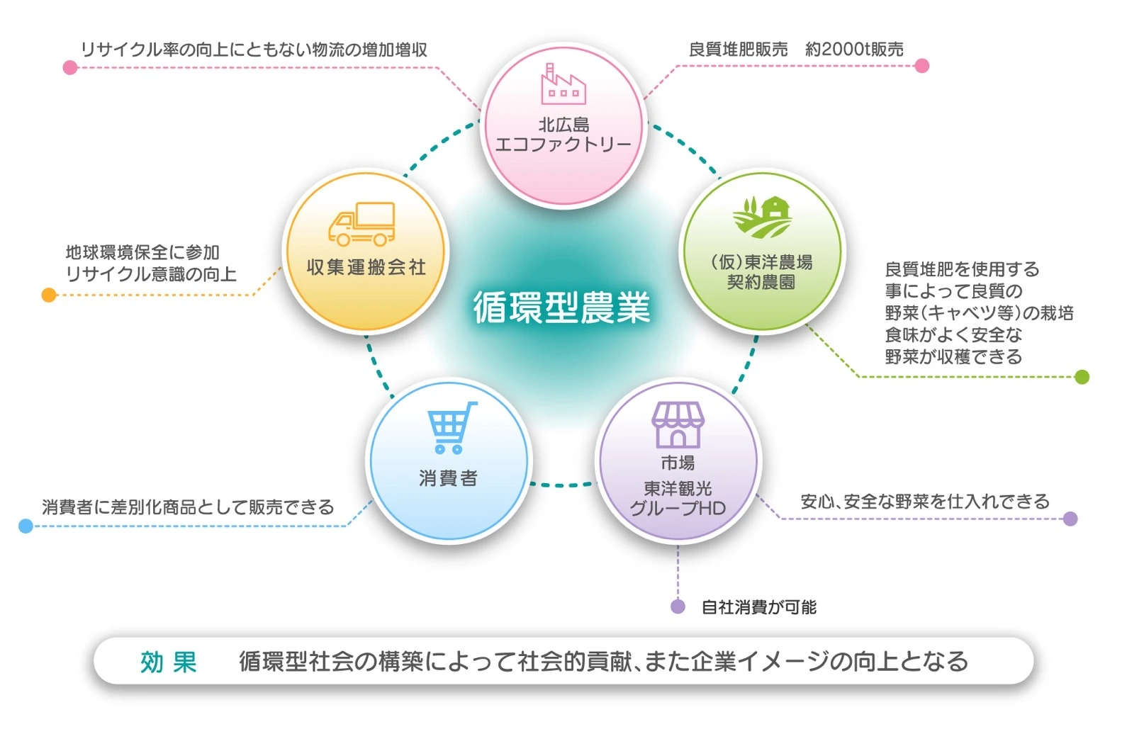 北広島エコファクトリー循環型社会の構築(自社型)