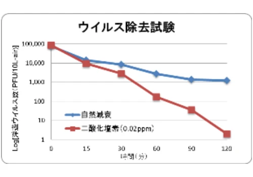 ウイルス除去試験のグラフ