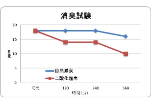 シートクリーナーα Plus消臭試験