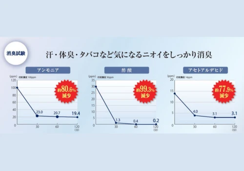 消臭シャワープラスの匂いのグラフ
