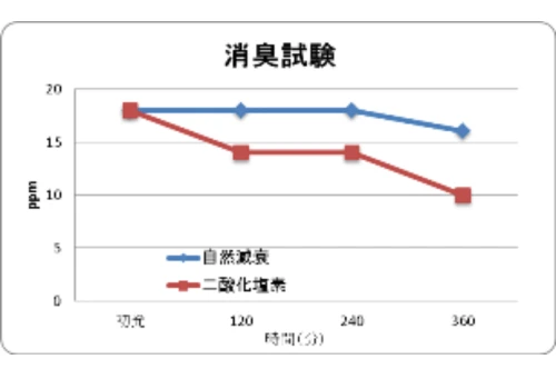 消臭試験のグラフ