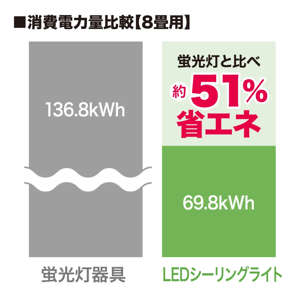 消費電力量比較の画像