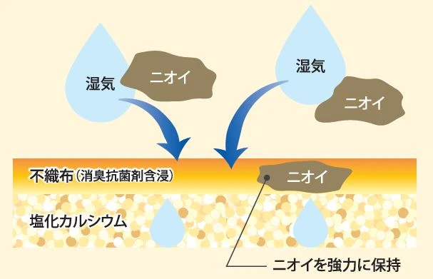消臭の仕組み