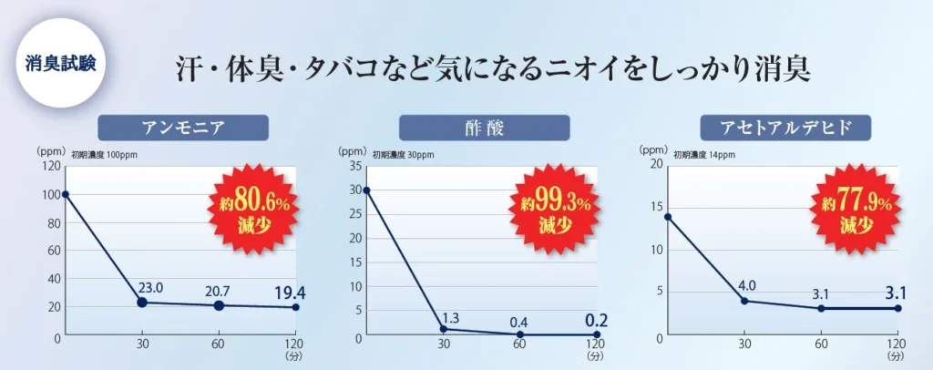 画像＿0消臭試験グラフ