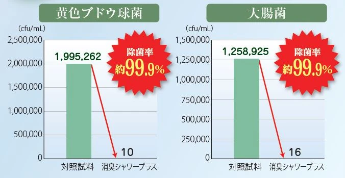 画像＿0除菌試験グラフ