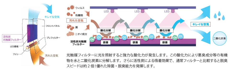 除菌空気清浄機 仕組み
